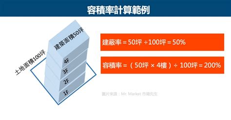 12米幾層樓|建蔽率是什麼？容積率是什麼？一文看懂計算及查詢方式